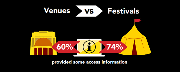 Graphic showing that Festivals are more likely to provide access information than Venues.
