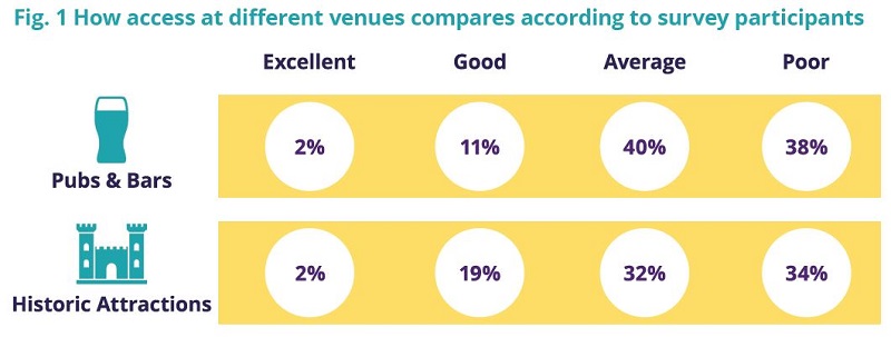 Figure from The Access Survey showing comparison between pubs and historic attractions.