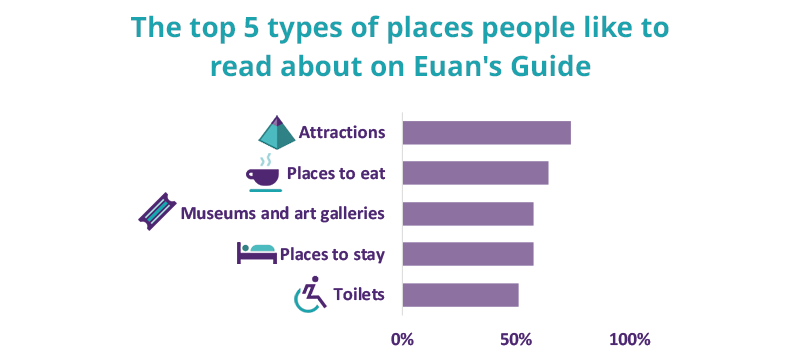 Image showing the top 5 places people like to read about on Euan's Guide