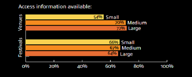 Graph showing the relationship between venue or festival size and access information provision.